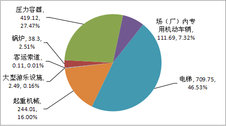 2019年特種設(shè)備數(shù)量分類(lèi)比例圖